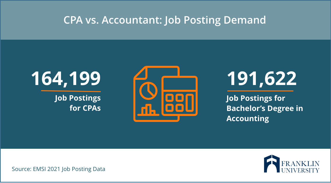 CPA vs. Accountant Answering 5 Questions For Future Accounting